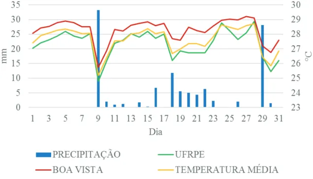 Figura  9 – Precipitação total diária média na cidade do Recife e temperatura média  do ar diária nas estações UFRPE, Boa Vista