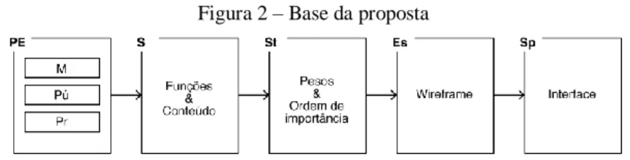 Figura 2 – Base da proposta 
