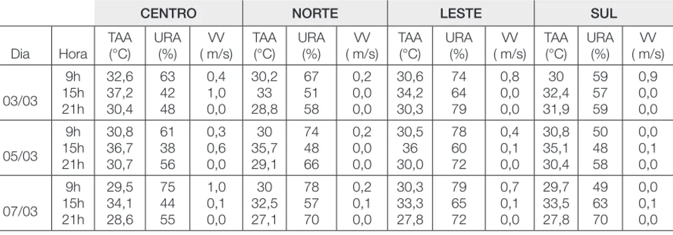 Tabela 1 – Dados de temperatura do ar atmosférico (TAA), umidade relativa do ar  (URA) e velocidades do vento (VV) dos Pontos Fixos – março de 2013