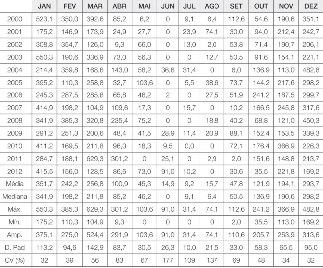 Tabela 1 – Totais pluviométricos mensais observados na Estação Meteorológica de  Superfície do INMET – Uberaba e estatística descritiva