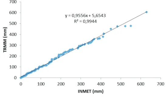 Figura 3 – Correlação entre os dados observados na Estação Meteorológica do  INMET e os dados estimados pelo satélite TRMM para Uberaba (MG)