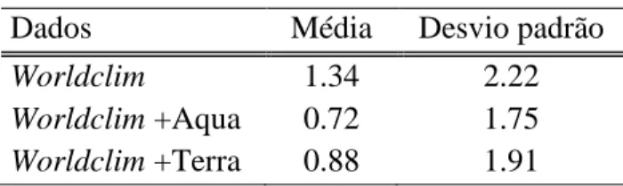 Tabela 2. Valores médios e desvio padrão dos pixels do consenso dos modelos gerados apenas com dados do  Worldclim, satélites Aqua e Terra, respectivamente