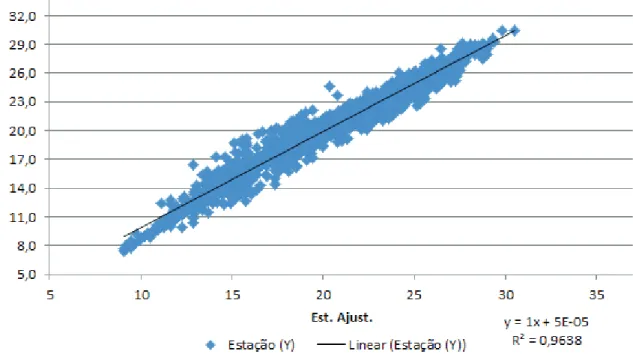 Figura 8 – Correlação para o período do outono de 2014 – Dado sem correção