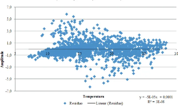 Figura 13 – Correlação para o período do inverno de 2014  (Dado ajustado pelo resíduo)