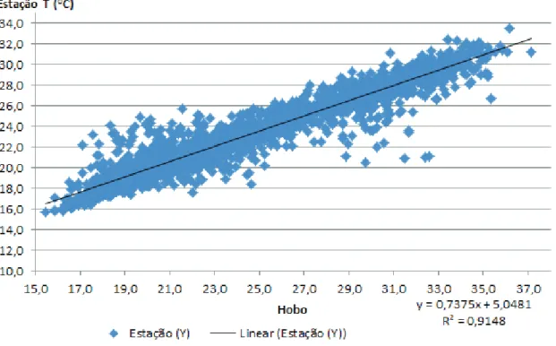 Figura 3 – Correlação para o período de Verão de 2013-2014 – Dado corrigido