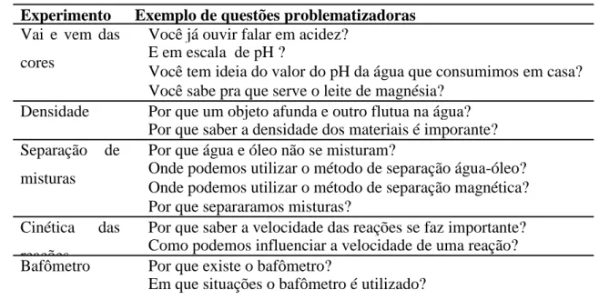 Tabela 1 – Exemplos de questões problematizadoras feitas pelos monitores aos estudantes das escolas visitantes