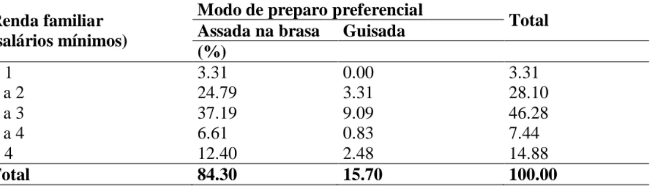 Tabela 8. Cruzamento entre renda familiar e modo de preparo preferencial da carne caprina e/ou ovina pelos em Capanema- Capanema-PA