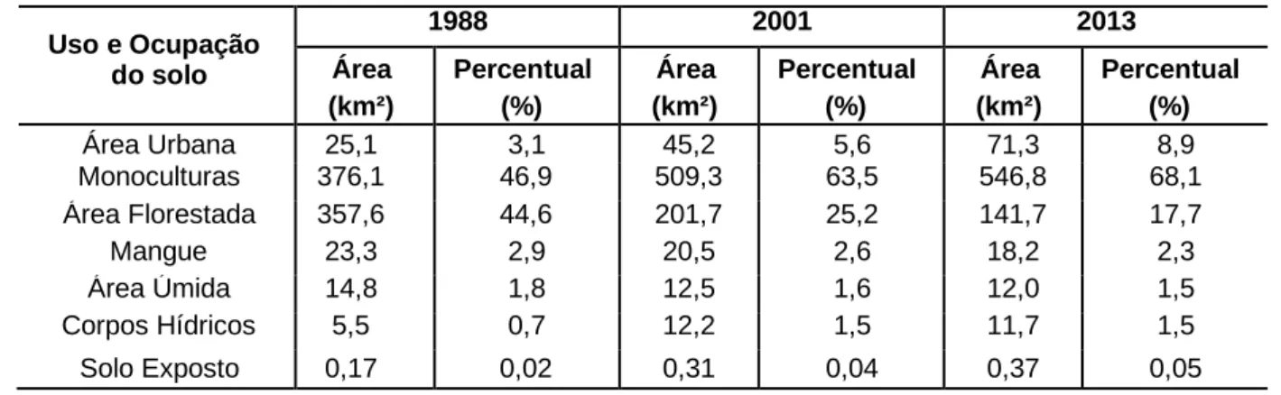 Tabela 1 – Áreas e percentuais de uso e ocupação do solo na Zona Costeira Sul da Paraíba 
