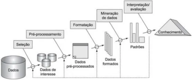 Figura 04 - KDD e seus cinco estágios traduzido.[Fayyad et al. ,1996] 