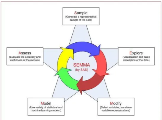 Figura 05 - Os cinco estágios do SEMMA.[SAS,2008] 