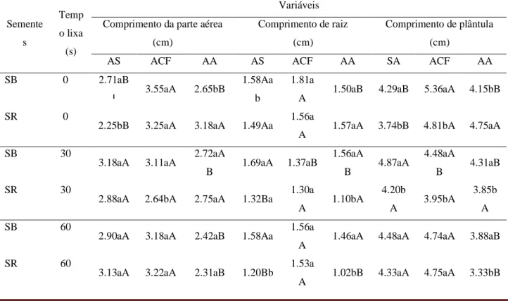 Tabela  4.  Comprimento  de  parte  aérea,  comprimento  de  raiz  e  comprimento  de  plântula  de  sementes  de  cornichão  coletadas junto à mesa de gravidade e submetidas a diferentes tempos de escarificação por lixa (0, 30, 60 e 90 segundos)  e condiç