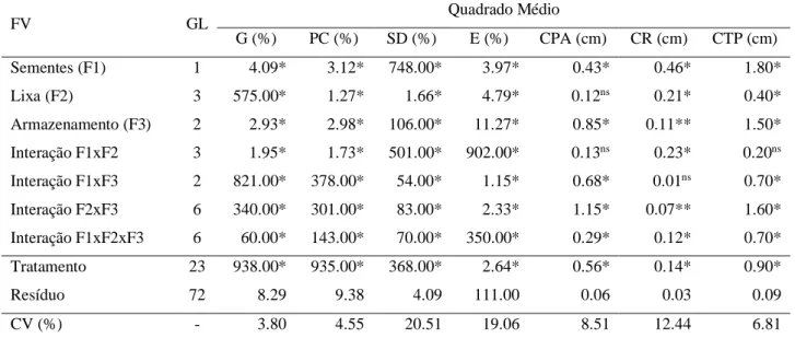 Tabela 1. Resumo da análise de variância das variáveis analisadas em sementes de cornichão coletadas junto à mesa de  gravidade  e  submetidas  a  diferentes  tempos  de  escarificação  por  lixa  (0,  30,  60  e  90  segundos)  e  condições  de  armazenam