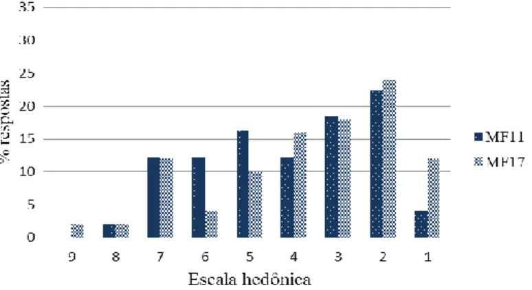 Figura 9 – Frequência de respostas da avaliação da aceitação do sabor das amostras de mocororó (MF11: 11 meses e MF17: 