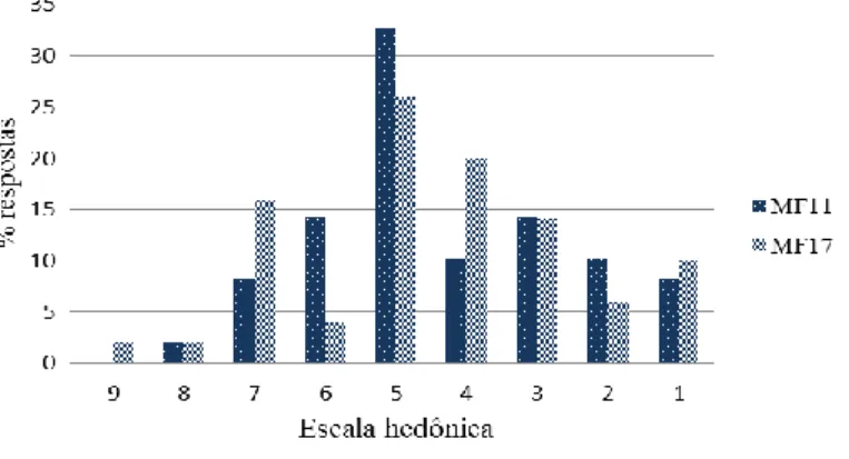 Figura 10 – Frequência de respostas da avaliação da aceitação geral das amostras de mocororó (MF11: 11 meses e  MF17: 17 meses)