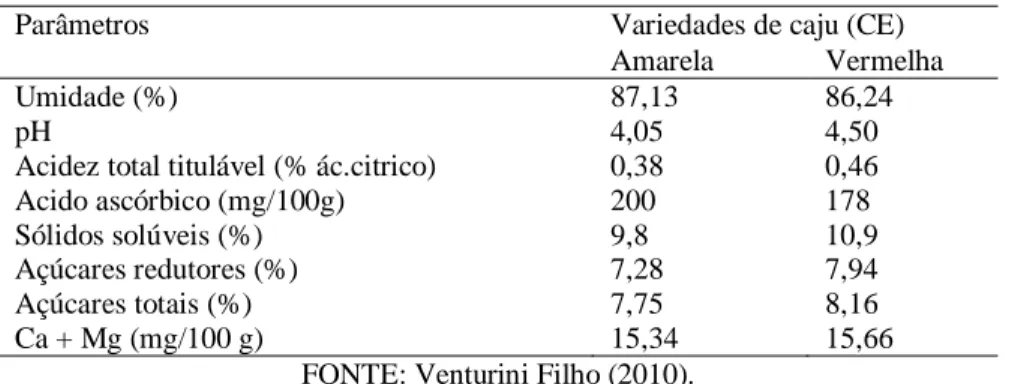 Tabela 1 - Composição de variedades de caju provenientes do estado do Ceará. 