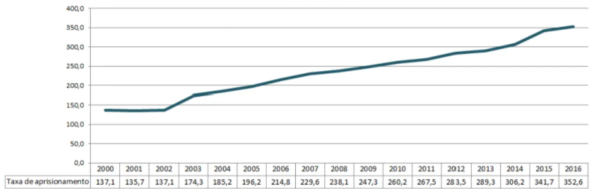 Figura 03: Quantidade de presos para 100 mil hab. De 2000 até 2016. 