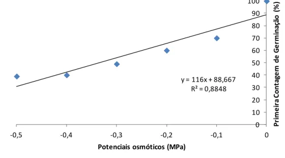 Figura 2. Primeira contagem de germinação de sementes de milho crioulo submetidas a estresse hídrico induzido com  polietilenoglicol (PEG 6000) (CECA/UFAL, 2020)
