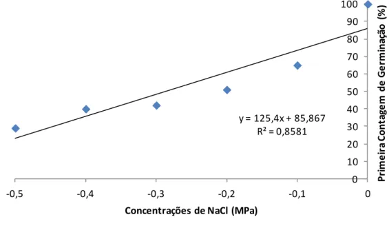 Figura 5. Primeira contagem de germinação de sementes de  milho crioulo submetidas a estresse salino induzido com  NaCl (CECA/UFAL, 2020)