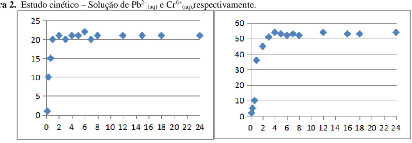 Figura 2.  Estudo cinético – Solução de Pb 2+ (aq)  e Cr 6+ (aq), respectivamente. 