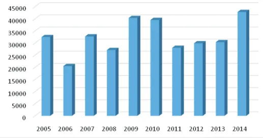 GRÁFICO 1: Número de famílias em confl itos pela água 2005 – 2014