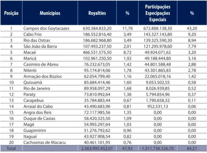 Tabela 03: Municípios que mais recebem royalties e Participações Especiais no Rio de Janeiro - 2013