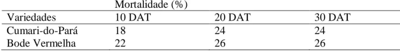 Tabela 1. Mortalidade acumulada (%) das mudas de pimenta Cumari-do-Pará e Bode Vermelha aos 10, 20 e 30 DAT (Dias  Após o Transplantio)