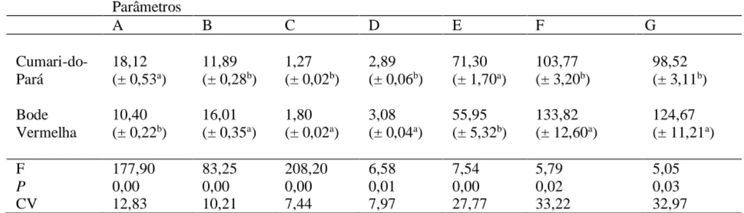 Tabela 2. Parâmetros de qualidade do fruto (Média (± EP*)) das pimentas Cumari-do-Pará e Bode Vermelha avaliadas