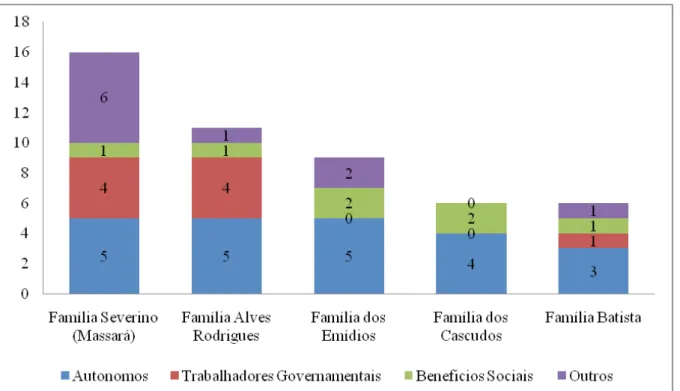 Gráfico 04 – Fonte de Economia de Famílias Manchineri que moram em Rio Branco