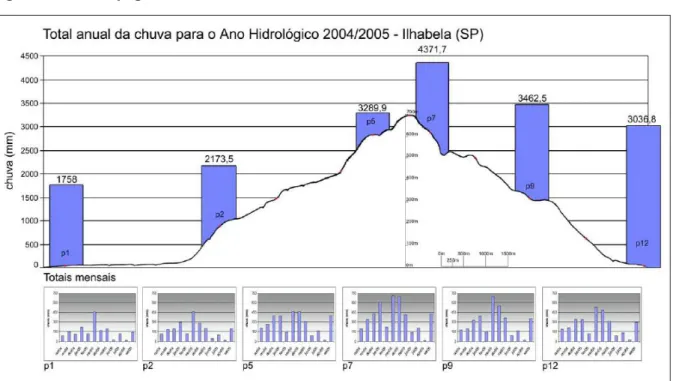 Figura 09: Perfil Topográfico e Pluviométrico da Ilha de São Sebastião (Ilhabela)