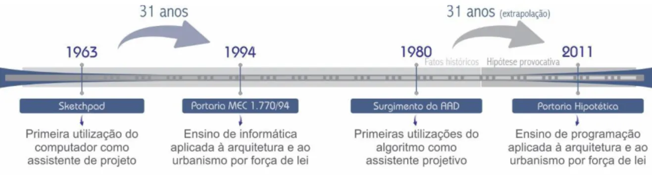 Figura 08 – linha temporal hipotética do ensino de programação na arquitetura 