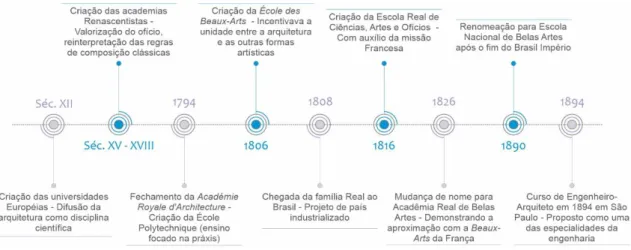 Figura 01- Historigrafia da introdução do ensino de arquitetura no Brasil 