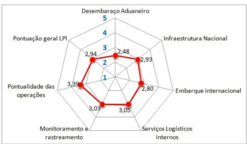 Figura 2 – Gráfico com desempenho brasileiro de cada indicador em 2014. 