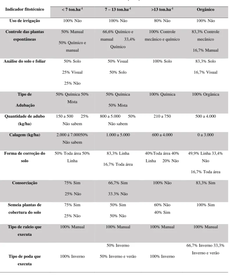 Tabela 2. Sumário de indicadores fitotécnicos do manejo dos pomares de pessegueiros na região de Pelotas,  RS