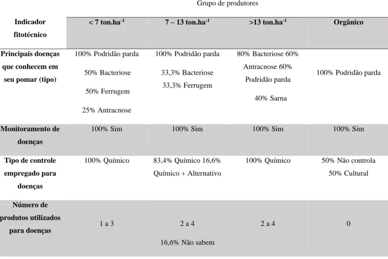 Tabela 3. Sumário de indicadores fitotécnicos do manejo fitossanitários dos pomares de pessegueiros na região  de Pelotas, RS