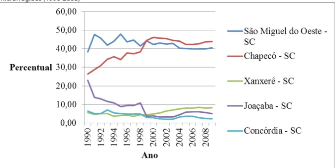 GRÁFICO 3:  Dinâmica histórica da distribuição da área plantada de fumo na mesorregião oeste -  microrregiões (1990-2008)
