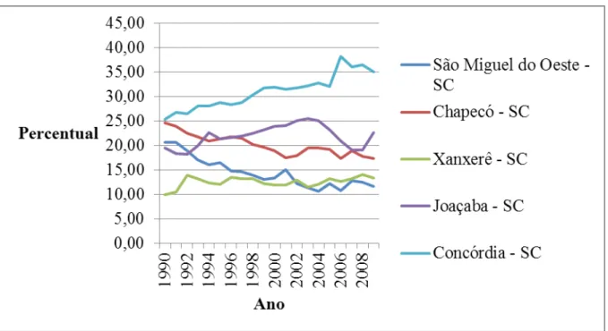 GRÁFICO 1: Dinâmica histórica da distribuição da produção de suínos na mesorregião oeste de Santa  Catarina (1990-2008)