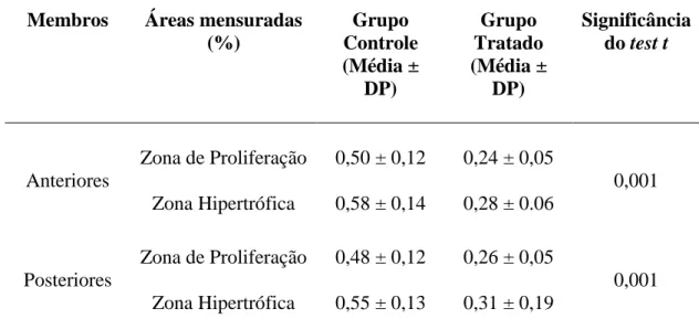 Tabela 2. Porcentagem das áreas de proliferação e hipertrófica dos condrócitos da cartilagem hialina dos membros de  neonatos expostos ao ácido úsnico na dose de 25 mg/kg/dia (tratado) e do grupo controle