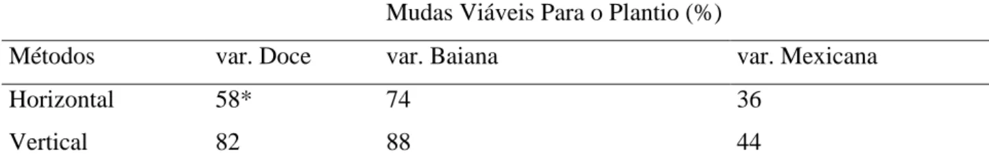 Tabela 1. Porcentagem de mudas viáveis para o plantio (MVPP) de variedades de palma forrageira  em relação ao método de plantio dos fragmentos de cladódios 