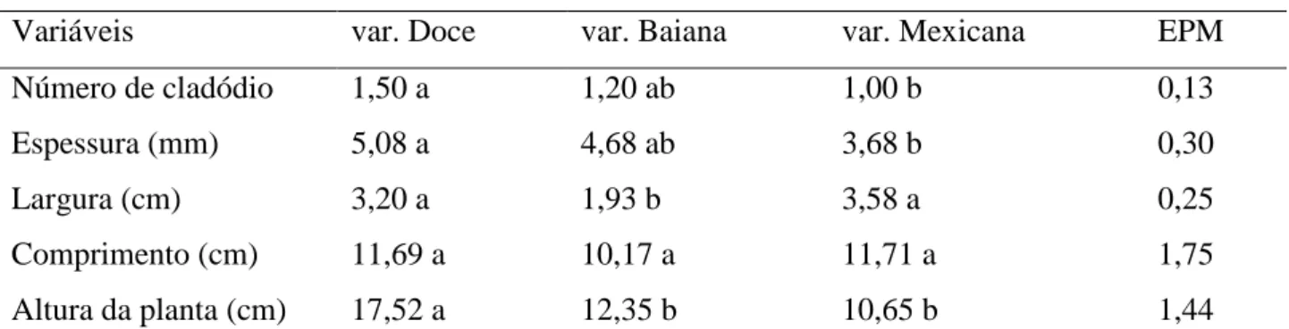 Tabela  2.  Valores  médios  do  perímetro,  número,  espessura,  largura  e  comprimento  do  cladódio  e  altura  da  planta  de  variedades  de  palma  forrageira  em  relação  ao  posicionamento  do  plantio  de  fragmentos do cladódio em mudas