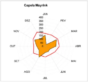 Gráfico VIII - Regime médio mensal dos anos secos Estação Capela Mayrink