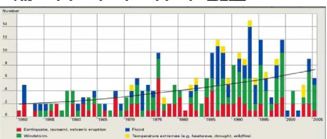 Gráfico I - Evolução dos desastres naturais ocorridos no mundo entre 1950 e 2005