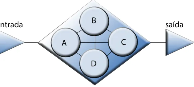 Figura I - Representação esquemática de um sistema, assinalando os elementos (A, B, C e D) e suas relações,  assim como o evento entrada e o produto final