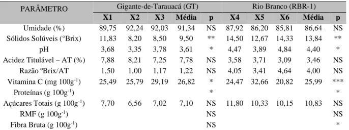 Tabela 2 -. Parâmetros físico-químicos das polpas de abacaxi das cultivares Gigante–de-Tarauacá e Rio Branco 