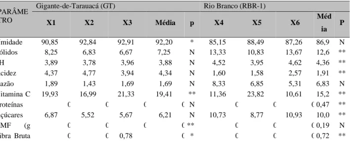 Tabela 3 - Parâmetros físico-químicos dos talos de abacaxi das cultivares Gigante–de-Tarauacá e Rio Branco 