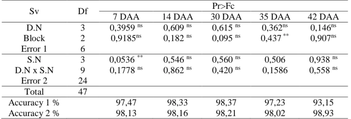 Table  1  -  Analysis  of  variance  of  nitrate  reductase  activity  measured  at  7,  14,  30,  35  and  42  DAA  of  treatments