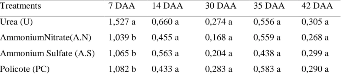 Table  2  -  Averages referring to  nitrate reductase  activity  at  7,  14,  30, 35  and  42  DAA  by  nitrogen types,  2015/2016  crop