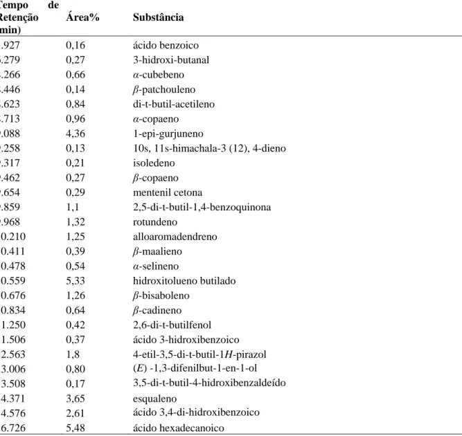 Tabela 5 - Metabólitos identificados do extrato hexânico da S. globulifera em CG/EM .  Tempo  de  Retenção  (min)  Área%  Substância  5.927  0,16  ácido benzoico  6.279  0,27  3-hidroxi-butanal  8.266  0,66  α-cubebeno  8.446  0,14  β-patchouleno  8.623  0