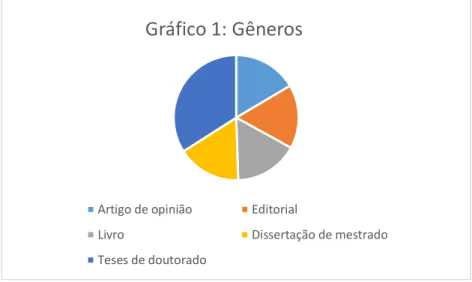 Gráfico 1: Gêneros 