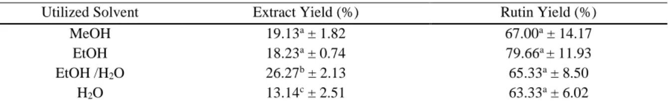 Table 1. Rutin extraction yields from fava d’anta with different solvents before and after purification