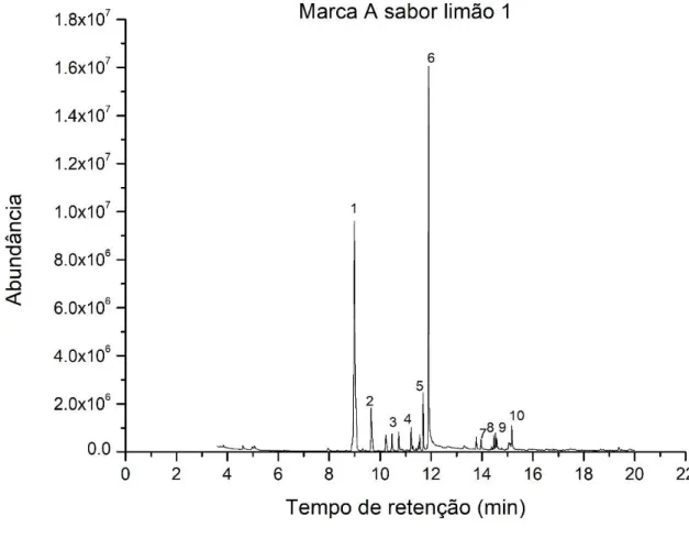 Figura 1- Cromatograma da amostra referente a marca A sabor limão 1 